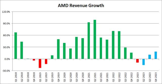 Revenue Growth