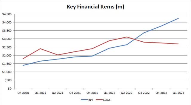 Inventory vs. COGS