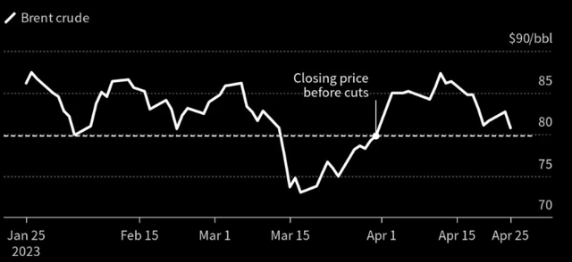 Brent Crude Prices