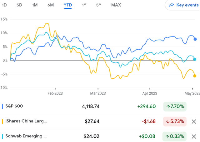 YTD Performance