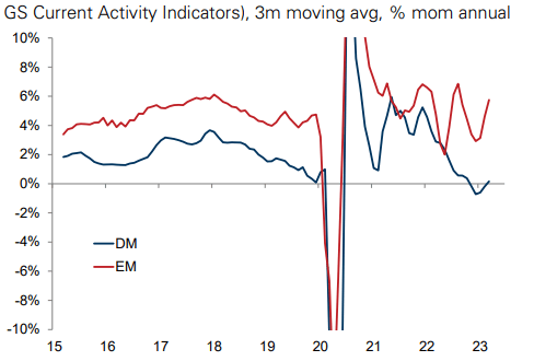 Economic Growth (Developed Markets vs. EM)