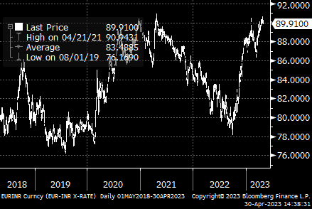 EURINR pair