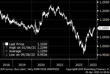 EURUSD