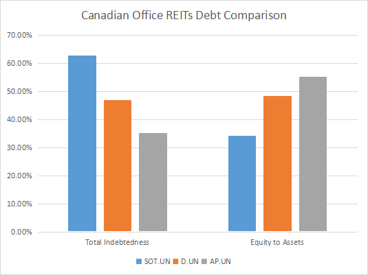 A comparison of Total Indebtedness and Equity To Assets between Allied Properties REIT, Slate Office REIT, and Dream Office REIT.