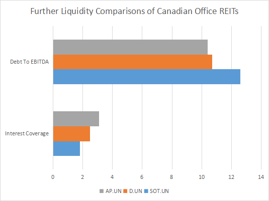 A comparison of Debt to EBITDA and Interest Coverage between Allied Properties REIT, Slate Office REIT, and Dream Office REIT