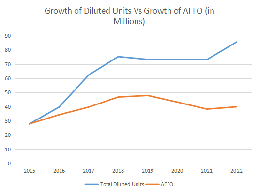 A line chart that demonstrates the growth of outstanding units and the AFFO growth over the past 8 years.o
