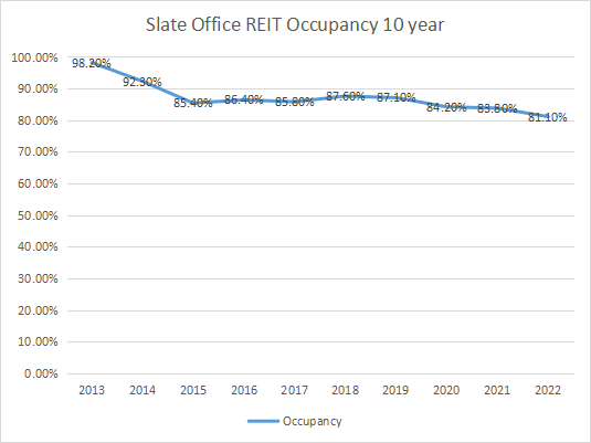 A line chart that demonstrates the falling occupancy percentages of Slate Office REIT's leasing over the past ten years.