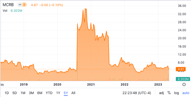 5 year good and bad times for Seres share price