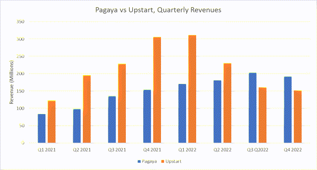 Revenue Growth