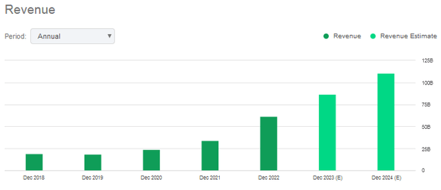 BYD Annual Revenue