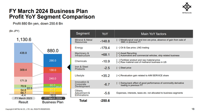 Mitsui 2024 vs 2023 profit comparison