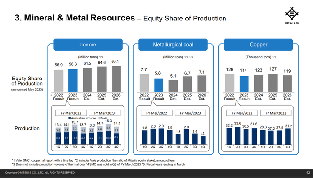 Mitsui iron, coal, and copper volumes