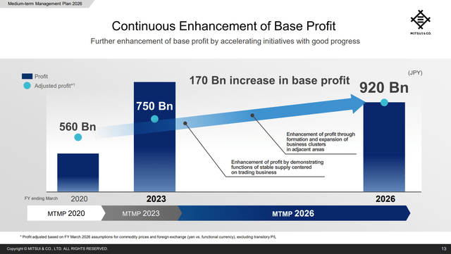 Mitsui 2026 plan profit capability