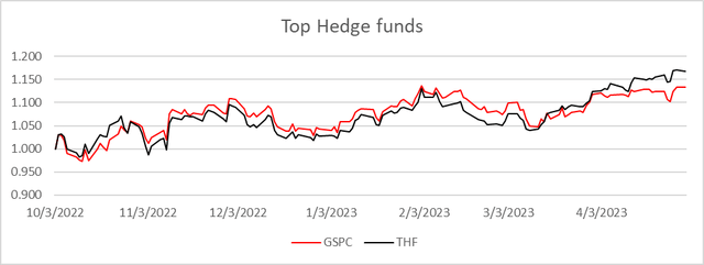 Chart from my analysis spreadsheet