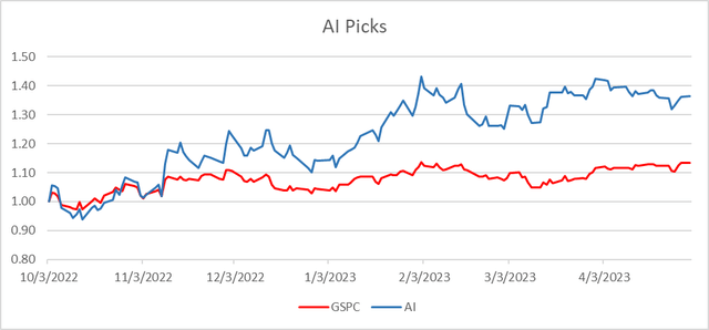 Chart from my analysis spreadsheet