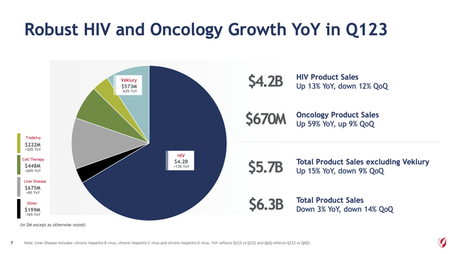 Gilead Presentation slide titled :Robust HIV and Oncology Growth YoY in Q123"