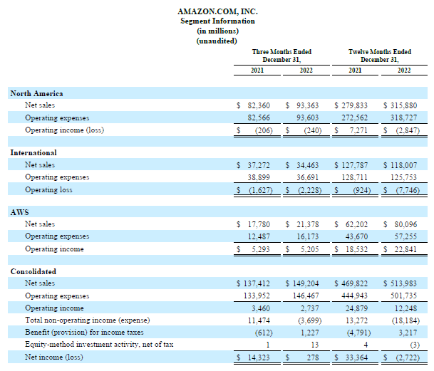 Table covering the financial performance of Amazon's main business reporting segments in 2021 and 2022