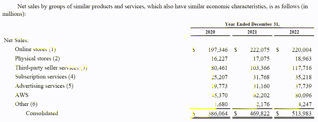 Table of the financial performance of Amazon's various business operating segments from 2020 to 2022.