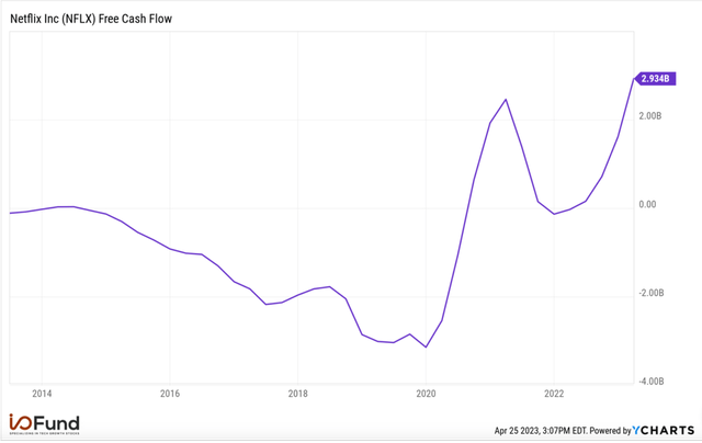 Netflix Free Cash Flow