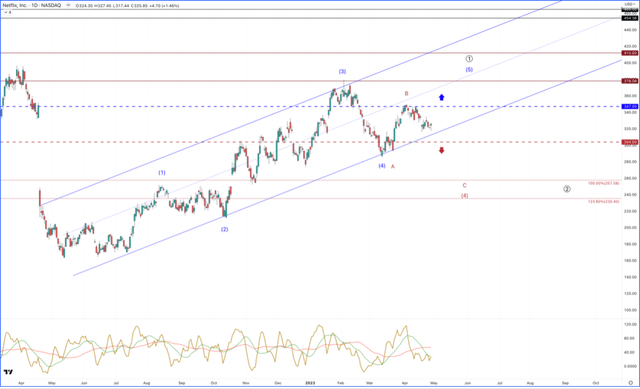 Netflix Technical Analysis