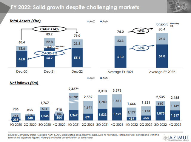 Azimut FY assets & inflows