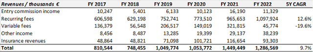 Azimut's revenue trend