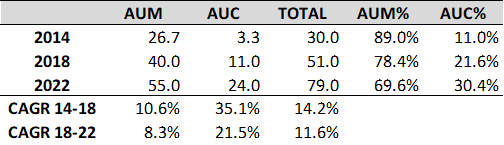 AUM vs AUC
