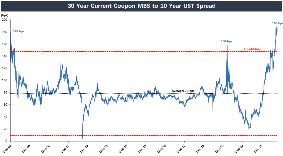 AGNC Stock: Mortgage Supply/Demand Shifts Will Support The 15% Dividend ...