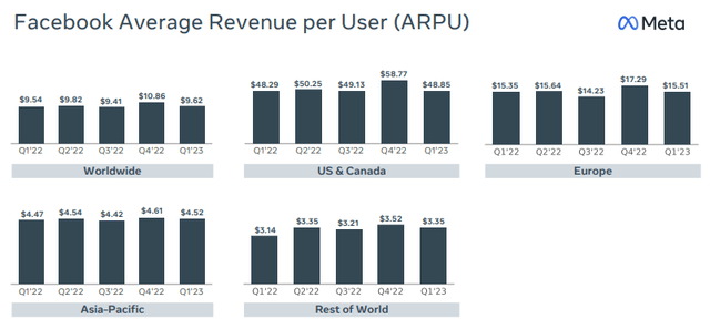 ARPU