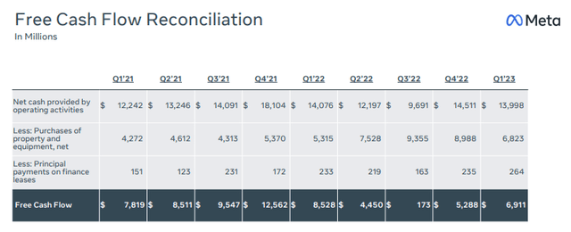 free cash flow