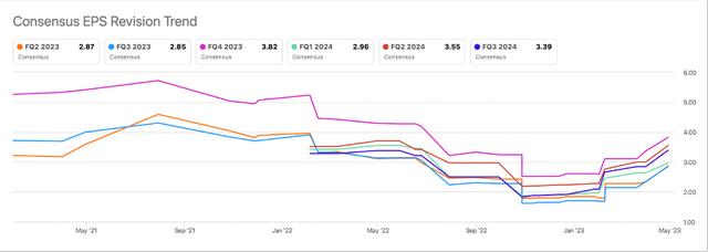 Meta Platforms: EPS Expectations Over Time