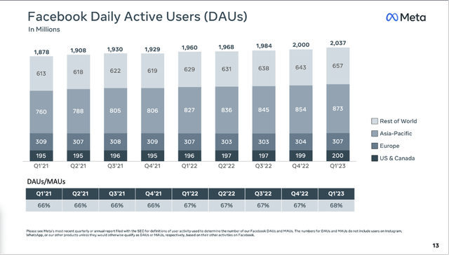 Meta Platforms: Facebook daily active users