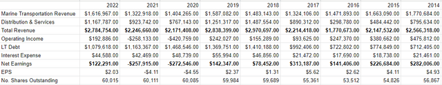 A financial history of Kirby from 2014 to the present