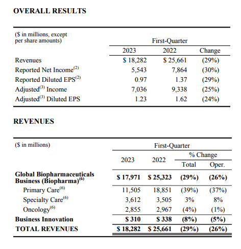 Pfizer Q1 2023 earnings results