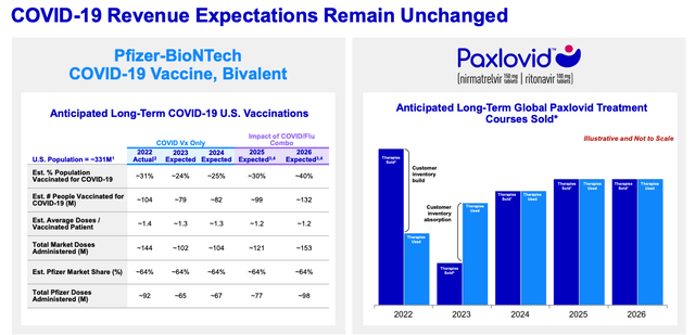 Pfizer COVID-19 revenue expectations remain unchanged