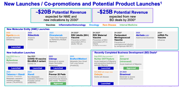 Pfizer future revenue generation