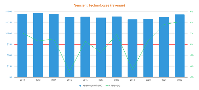 Sensient Technologies revenue