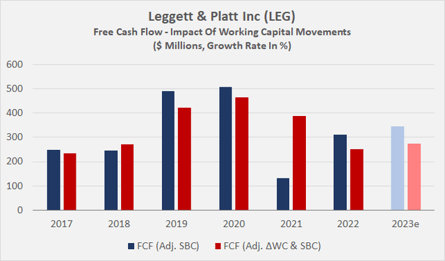 Leggett & Platt, Inc's free cash flow, adjusted for stock-based compensation