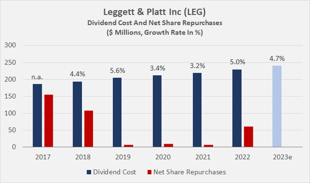 Leggett & Platt, Inc's [LEG] cash dividends in absolute numbers and cash flow related to share buybacks, netted with proceeds from share issuances