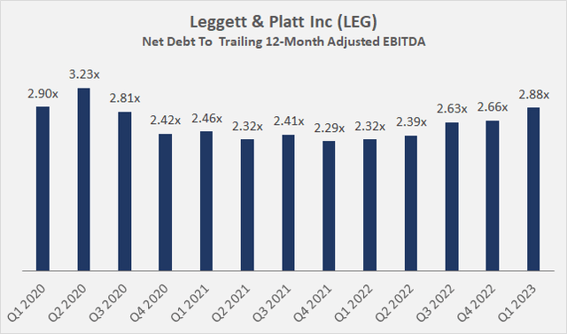 Leggett & Platt, Inc's [LEG] leverage in terms of net debt to trailing twelve-month adjusted EBITDA