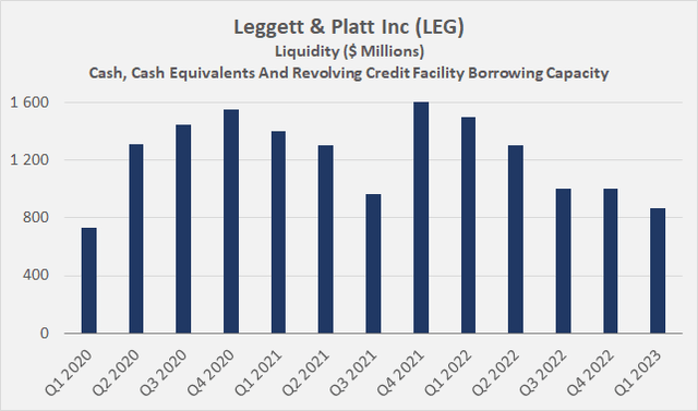 Leggett & Platt, Inc's [LEG] liquidity at the end of each quarter