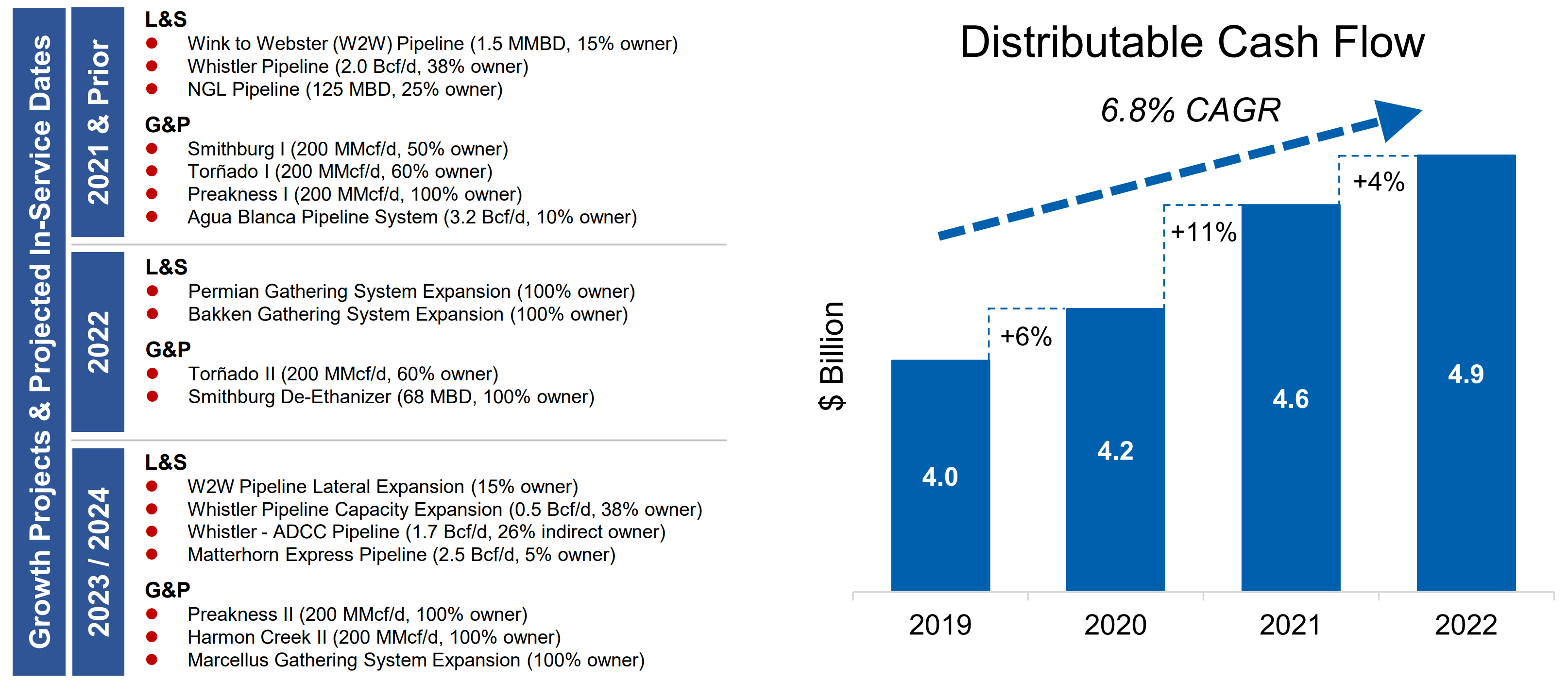 MPLX Has It All: 9% Yield, Growth, And Distribution Growth | Seeking Alpha