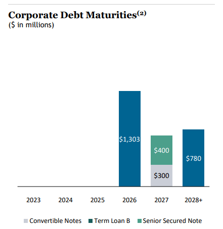 Blackstone Mortgage Trust debt maturities
