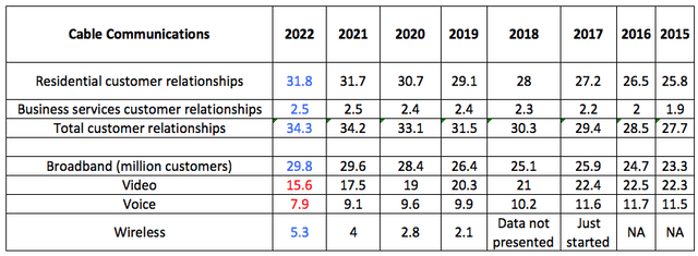 Data on Customer Numbers Compiled from 10Ks from 2015 to 2022