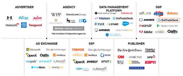 Digital Advertising Industry Players