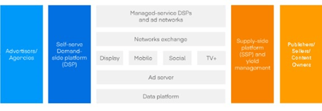 Typical Digital Advertising Market Structure