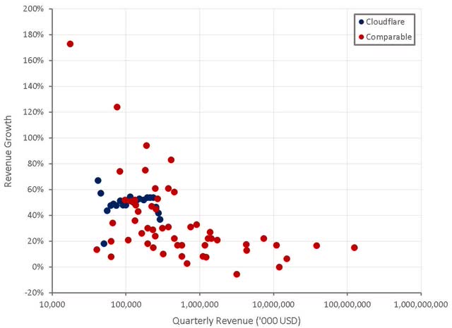 Cloudflare Revenue Growth