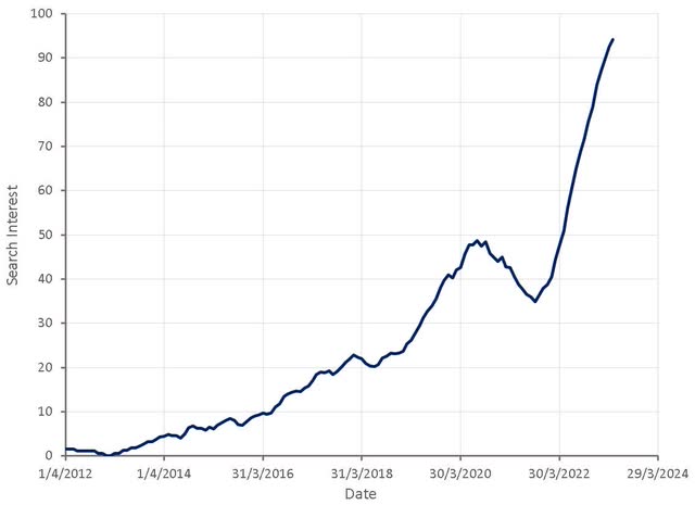 "Cloudflare Pricing" Search Interest