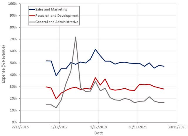 Cloudflare Operating Expenses