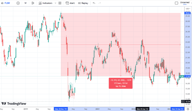 Brazil Equity Market Performance